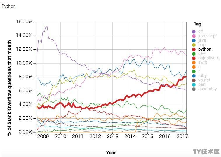 python 开发分析功能
